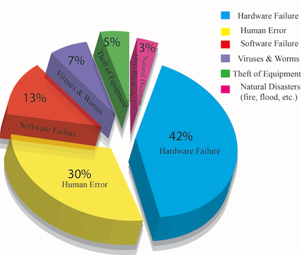 Reasons for Data Loss